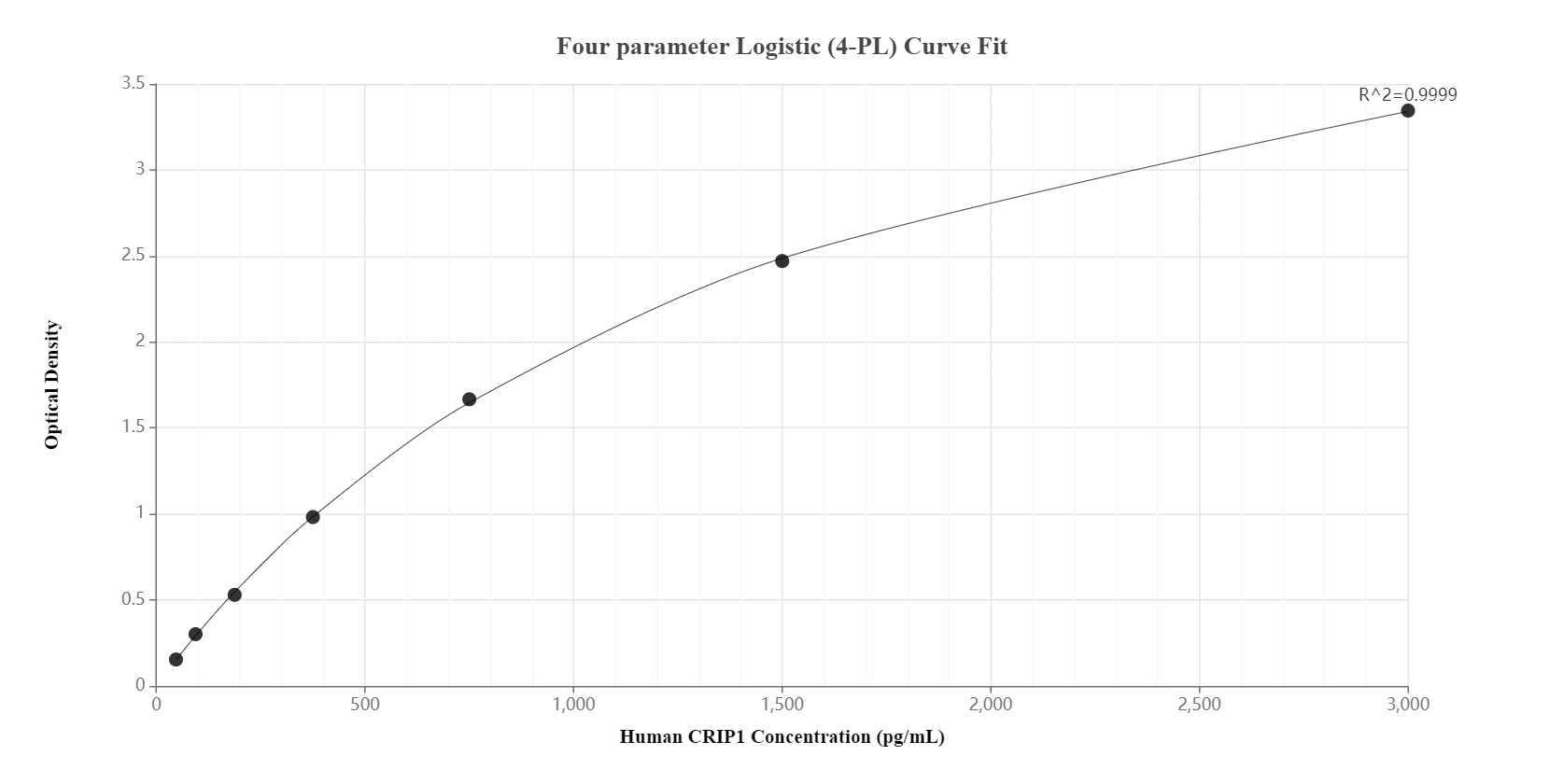 Sandwich ELISA standard curve of MP00382-3, Human CRIP1 Recombinant Matched Antibody Pair - PBS only. 83340-4-PBS was coated to a plate as the capture antibody and incubated with serial dilutions of standard Ag7588. 83340-3-PBS was HRP conjugated as the detection antibody. Range: 46.88-3000 pg/mL.
